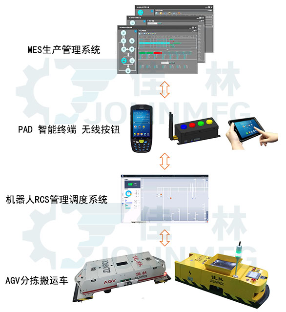 AGV汽车制造行业解决方案